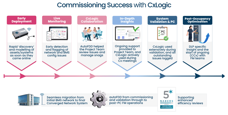 Commissioning Timeline with Demand Logic (1)-1