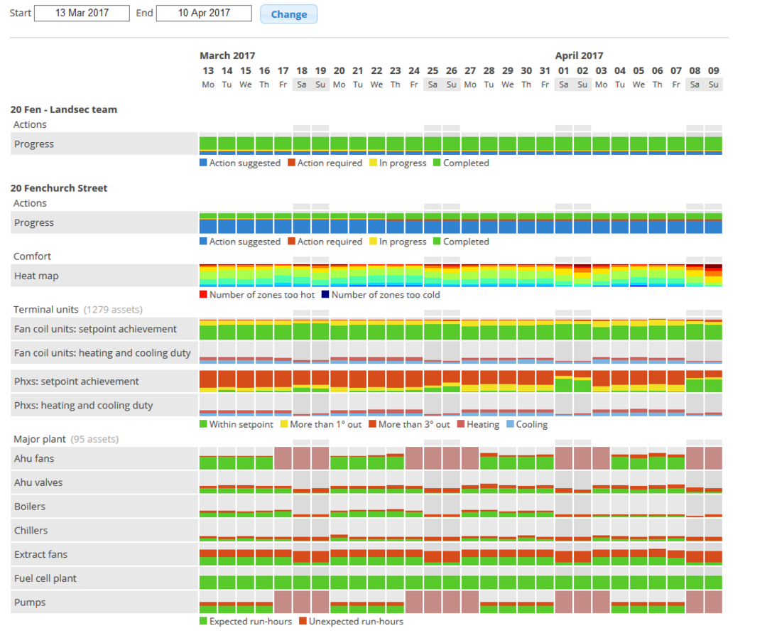 Building performance overview Landsec