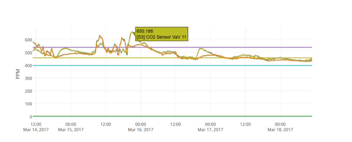 CO2 level monitoring