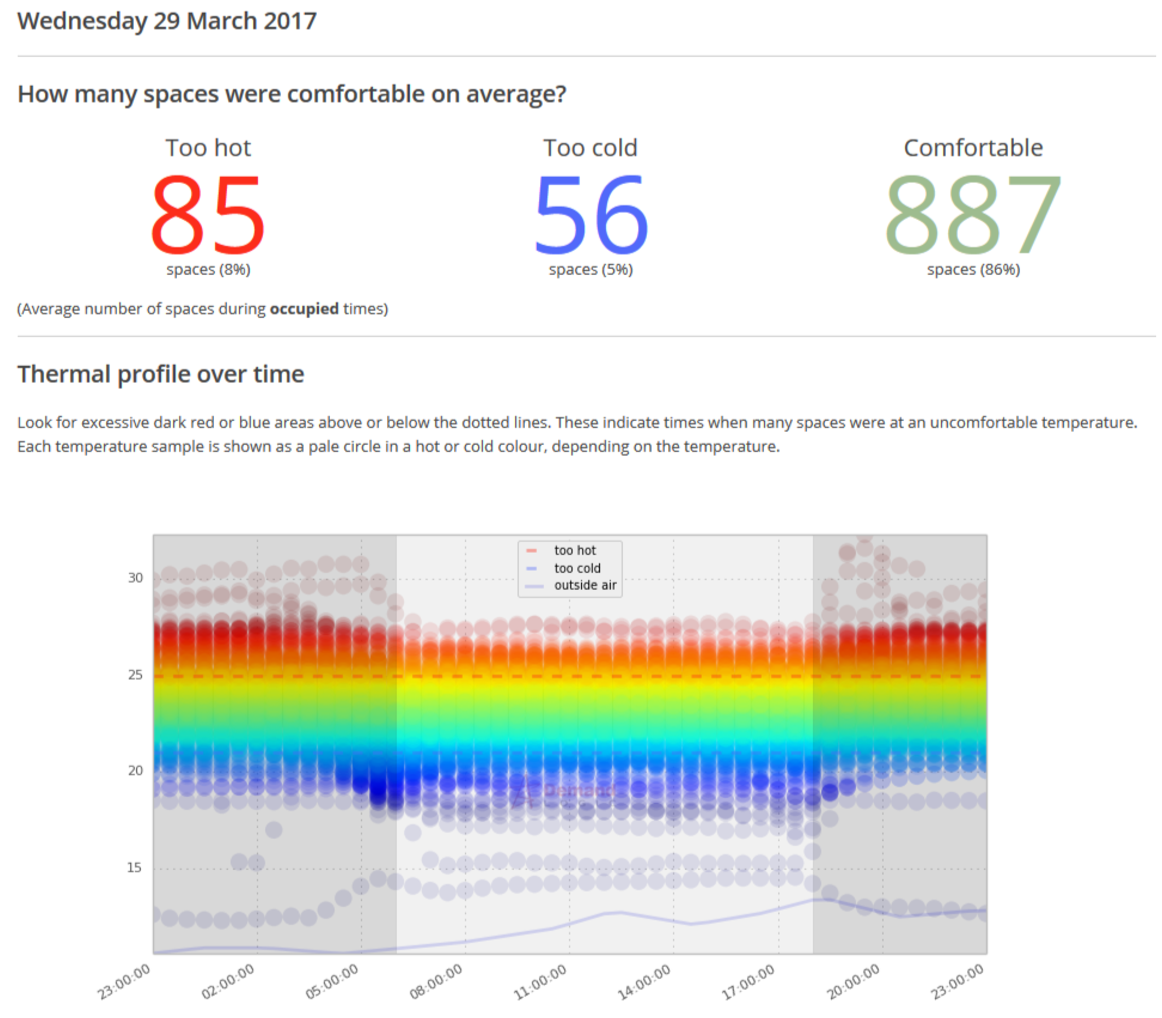 Comfort tracker