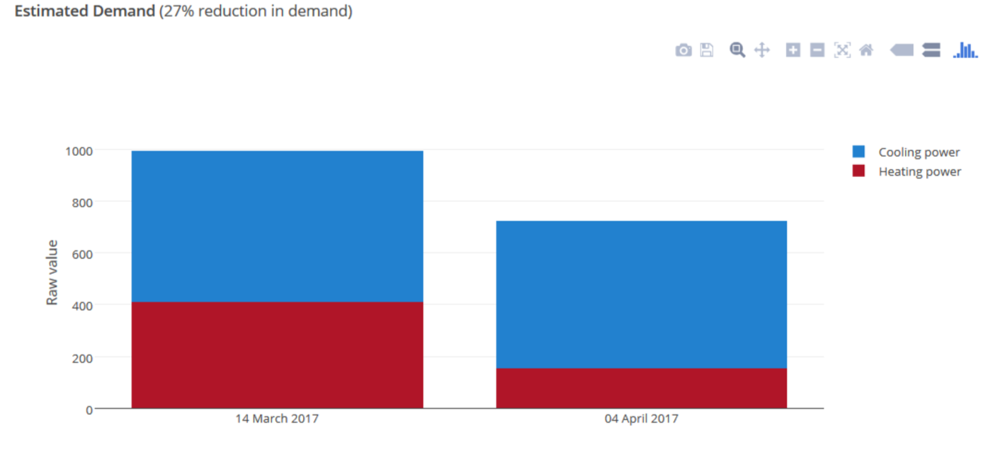 Reduction in tenant demand